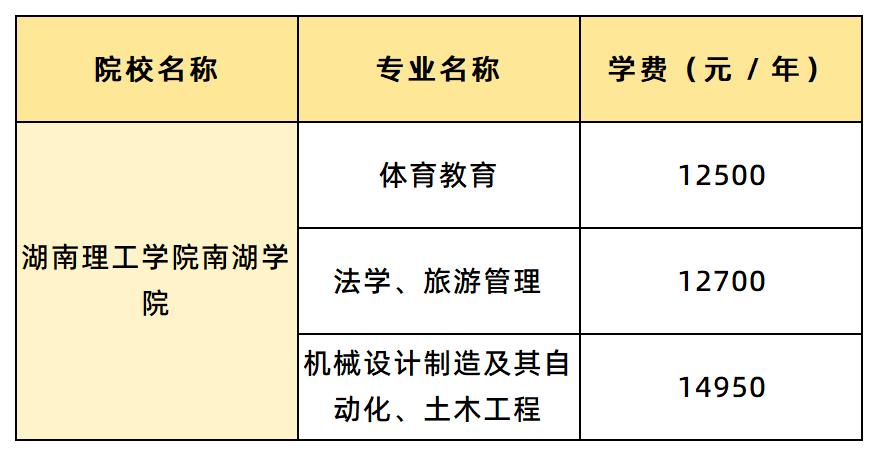 湖南理工学院南湖学院学费汇总