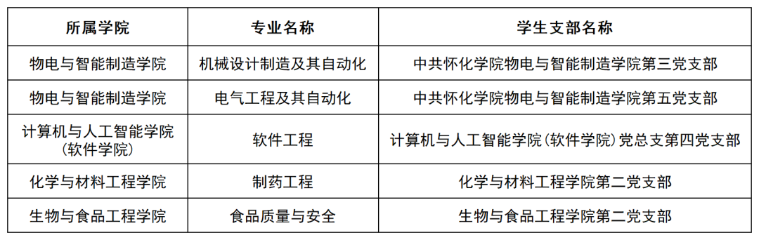 怀化学院关于2025年拟录取专升本新生学籍档案和党团关系接收的通知(图1)
