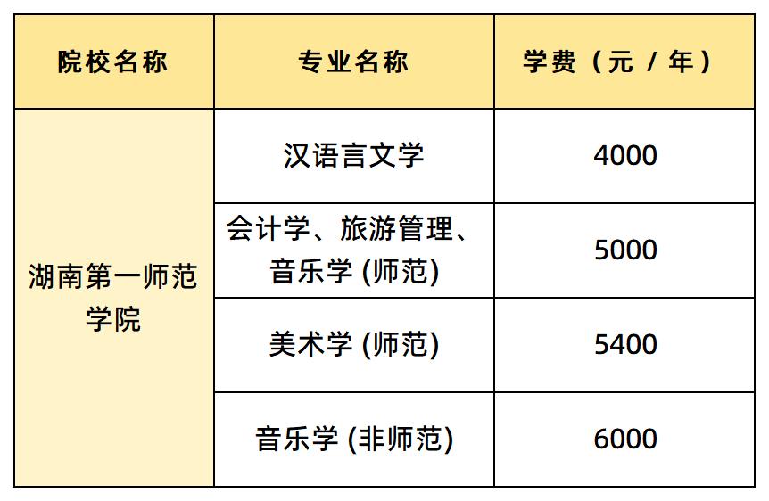 湖南第一师范学院学费汇总