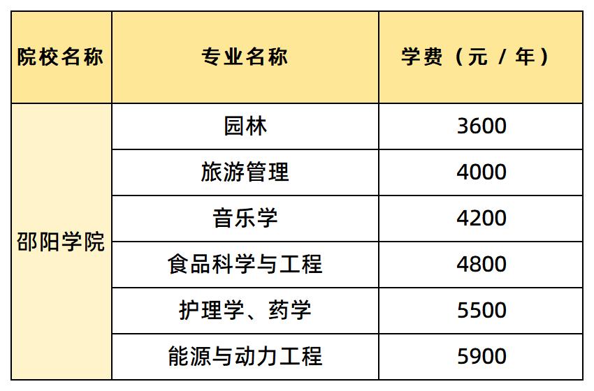 邵阳学院各专业的学费
