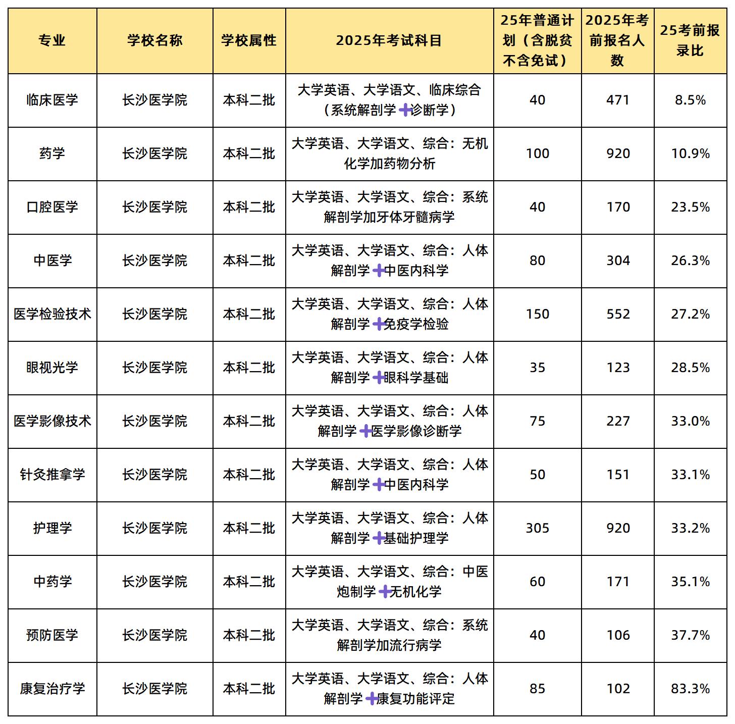 长沙医学院