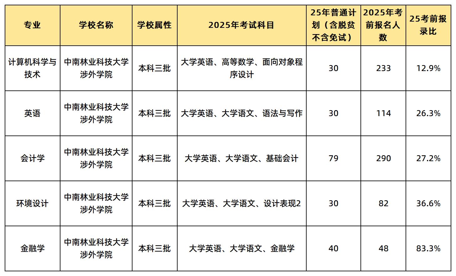 中南林业科技大学涉外学院