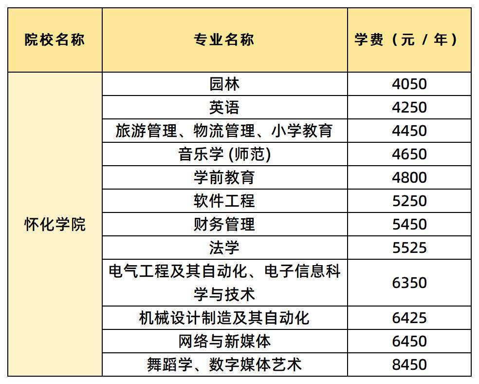 怀化学院学费汇总