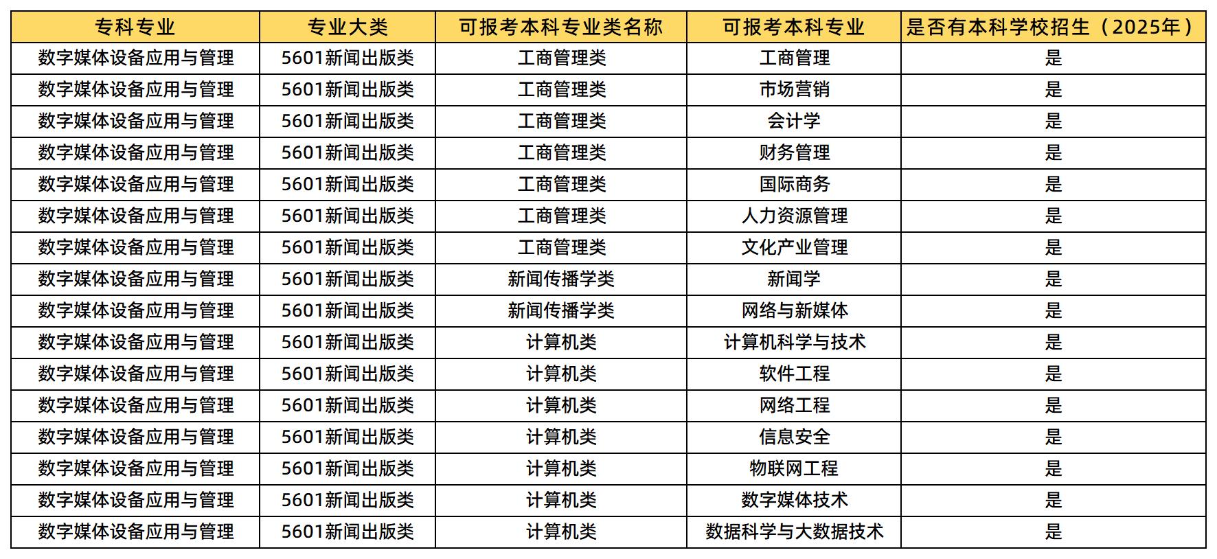 数字媒体设备应用与管理专业可报考的本科专业类及专业