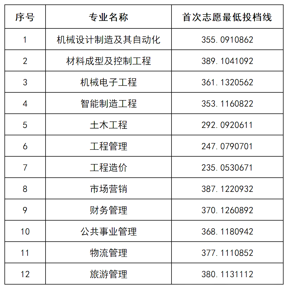 长沙学院专升本