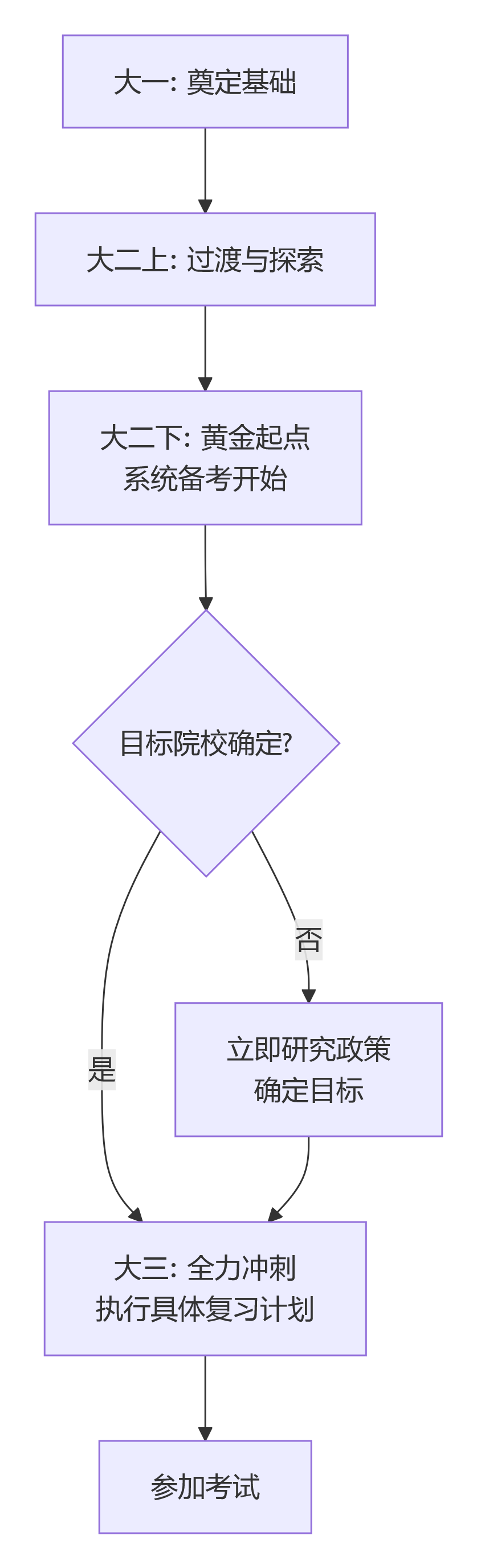 想赢在起跑线？详解湖南专升本最佳备考周期与时机选择(图1)