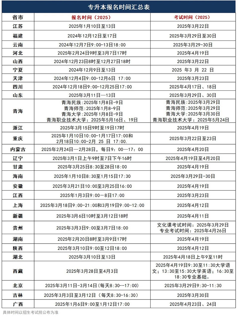 2026年湖南专升本报名时间预测(图1) 专升本报名时间汇总表.jpg