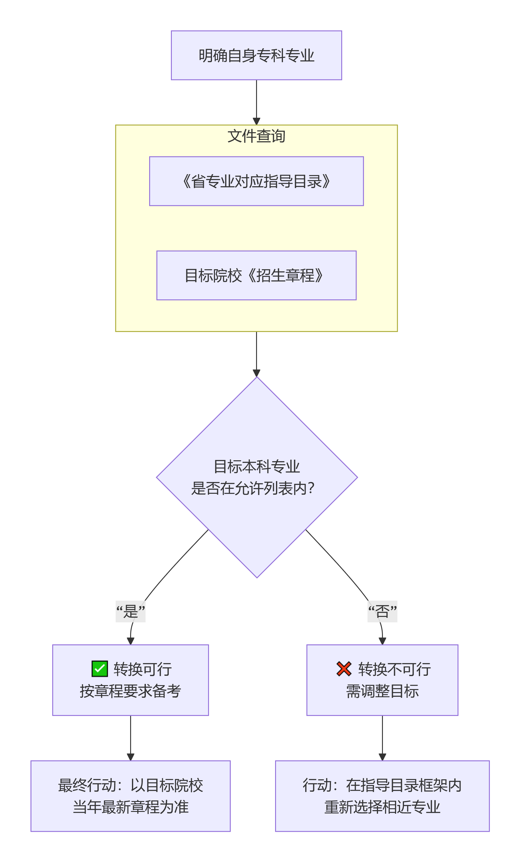 湖南统招专升本:可以换专业吗?规则、边界与行动指南(图1) 决策流程图.png