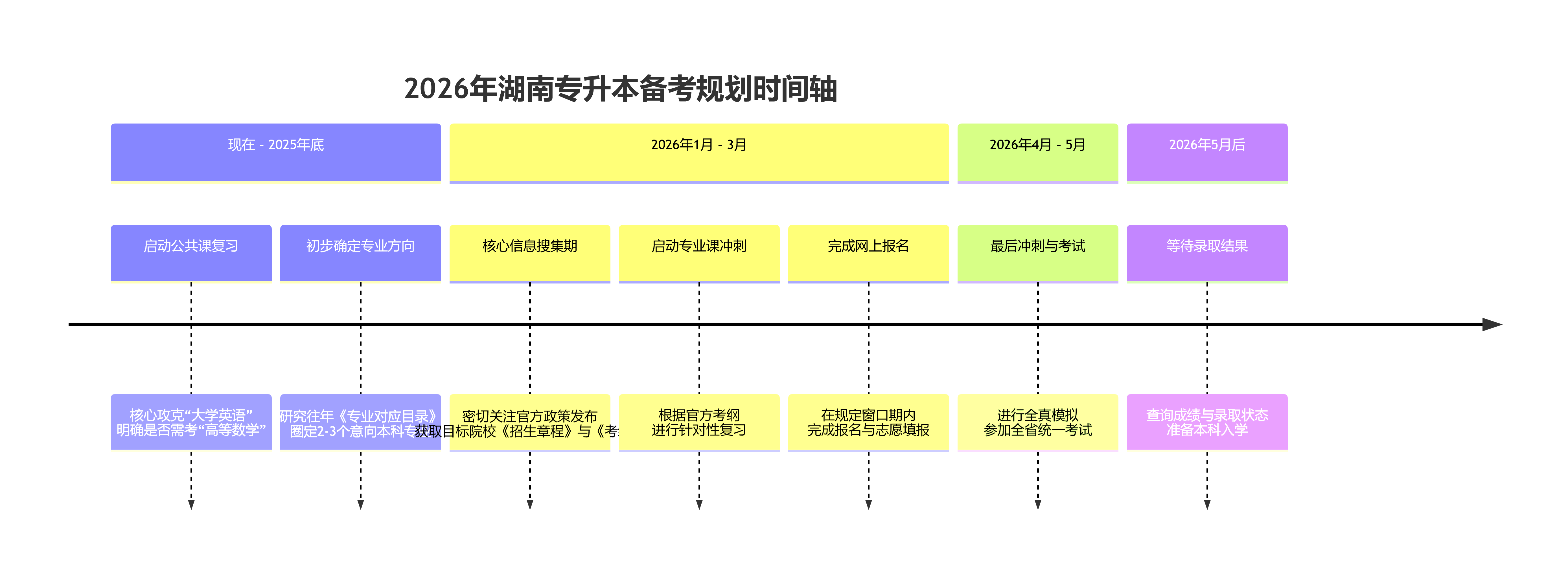 2026年湖南专升本备考规划时间轴.png