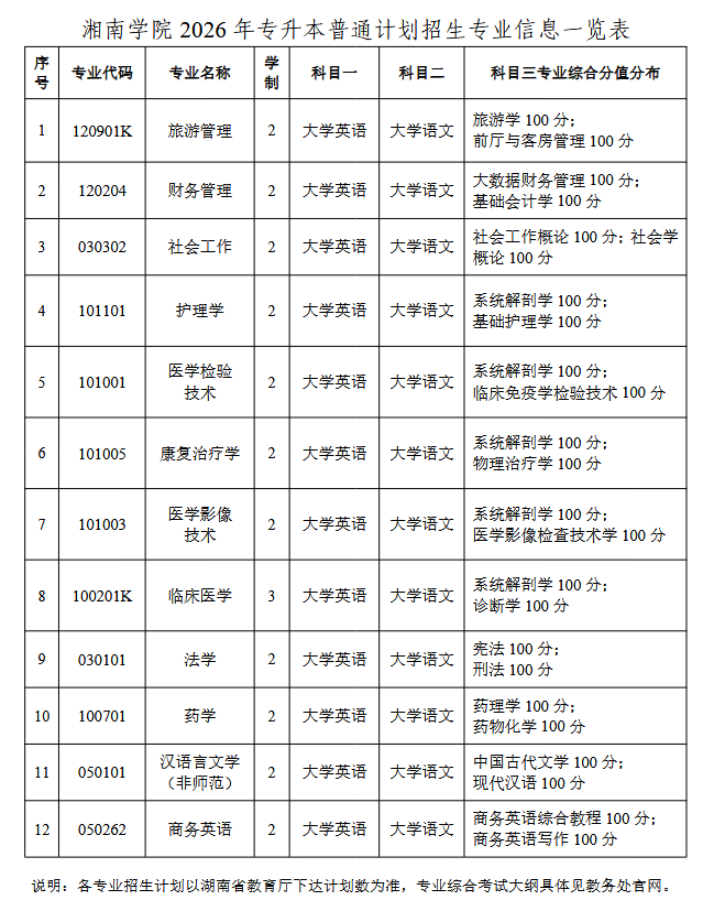 湘南学院2026年专升本招生章程发布(图2) 湘南学院2026年专升本招生章程发布2.png