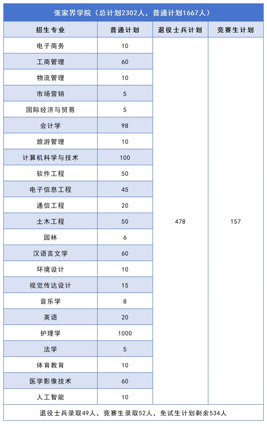 2026年湖南专升本普通计划有望扩招2000人以上!这些院校还有机会(图11) 11张家界学院.jpg