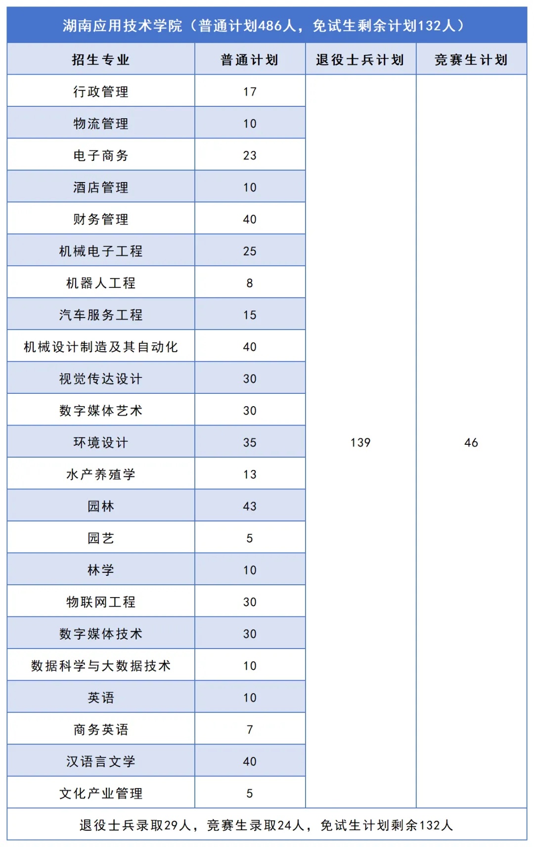 2026年湖南专升本普通计划有望扩招2000人以上!这些院校还有机会(图6) 6湖南应用技术学院.jpg