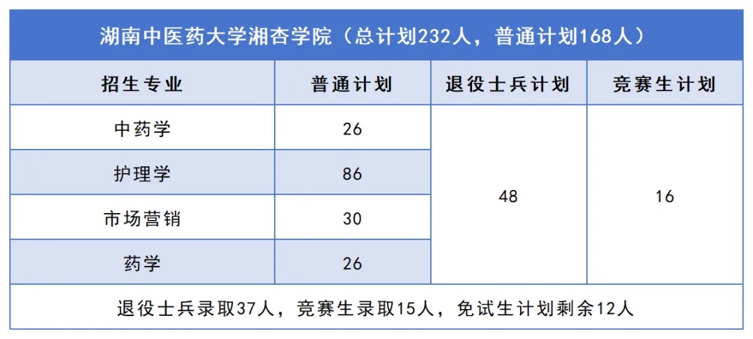 2026年湖南专升本普通计划有望扩招2000人以上!这些院校还有机会(图9) 9湖南中医药大学湘杏学院.jpg