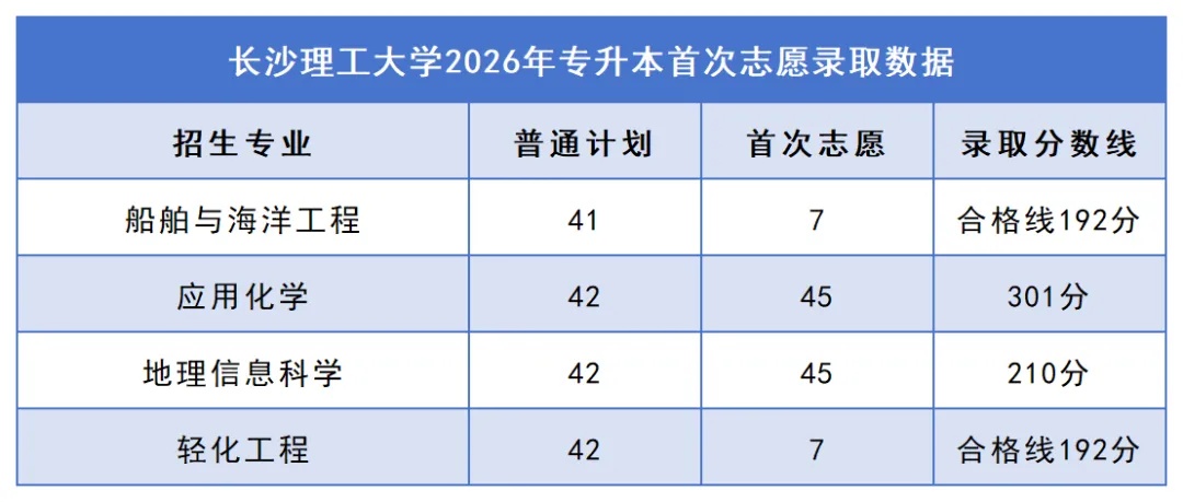 2026年湖南专升本院校录取分数线汇总:你的分数能上哪所学校?(图1) 1长沙理工大学.jpg