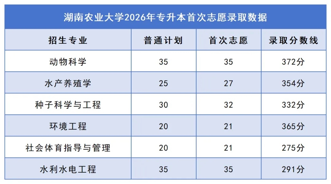 2026年湖南专升本院校录取分数线汇总:你的分数能上哪所学校?(图2) 2湖南农业大学.jpg