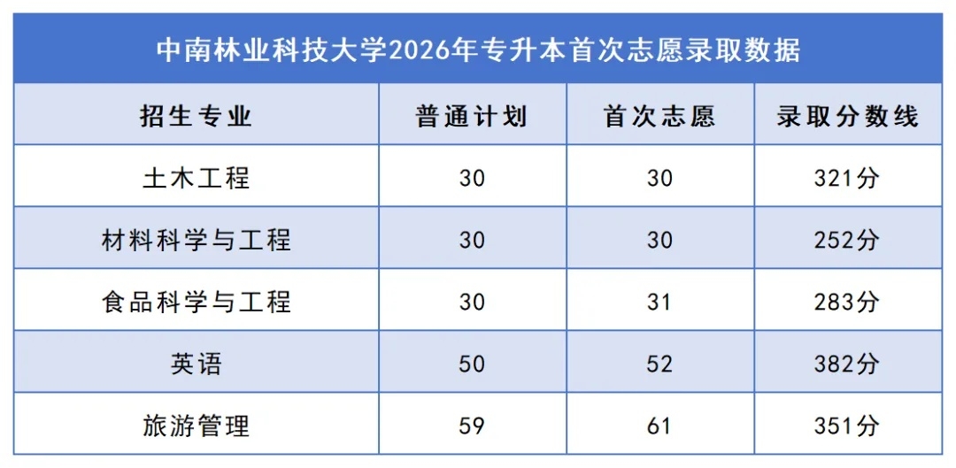 2026年湖南专升本院校录取分数线汇总:你的分数能上哪所学校?(图3) 3中南林业科技大学.jpg