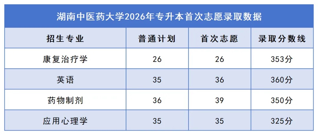 2026年湖南专升本院校录取分数线汇总:你的分数能上哪所学校?(图4) 4湖南中医药大学.jpg