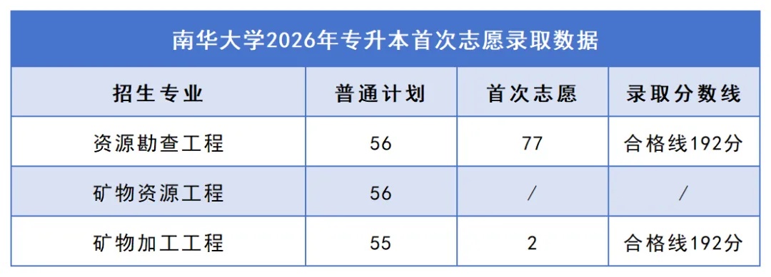 2026年湖南专升本院校录取分数线汇总:你的分数能上哪所学校?(图5) 5南华大学.jpg