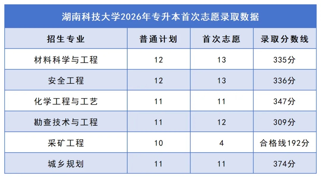 2026年湖南专升本院校录取分数线汇总:你的分数能上哪所学校?(图6) 6湖南科技大学.jpg