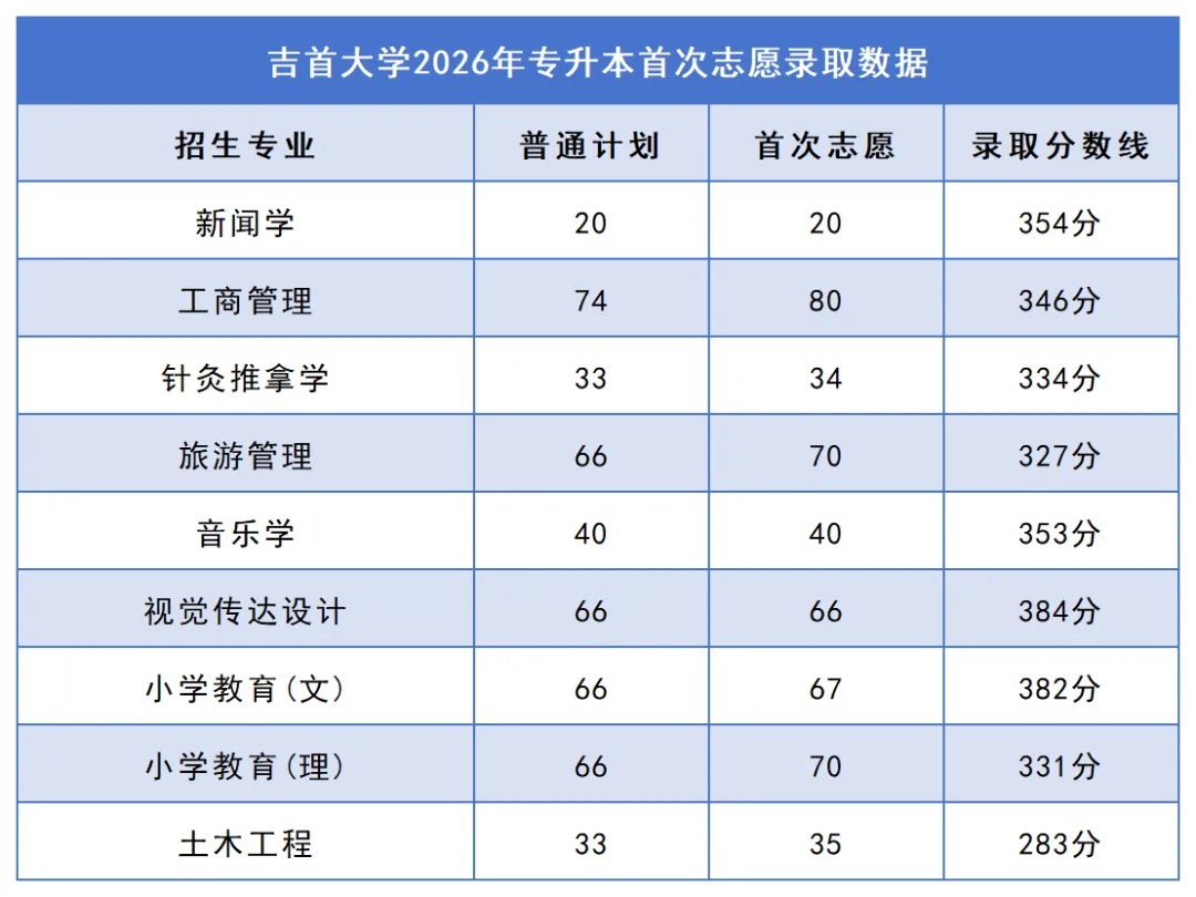 2026年湖南专升本院校录取分数线汇总:你的分数能上哪所学校?(图7) 7吉首大学.jpg