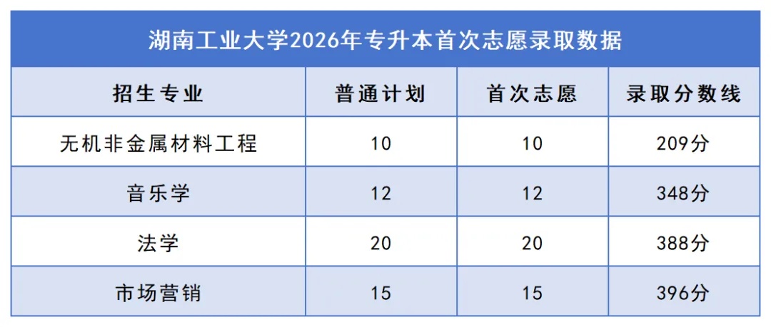 2026年湖南专升本院校录取分数线汇总:你的分数能上哪所学校?(图8) 8湖南工业大学.jpg