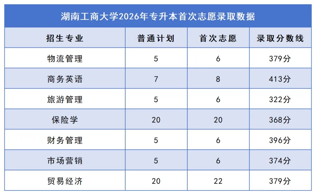 2026年湖南专升本院校录取分数线汇总:你的分数能上哪所学校?(图9) 9湖南工商大学.jpg