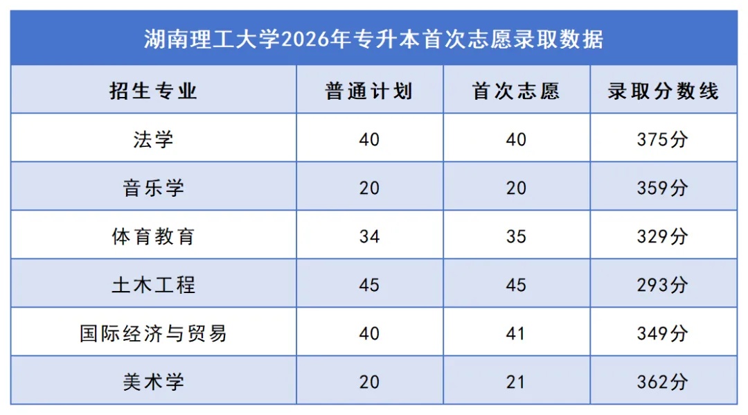 2026年湖南专升本院校录取分数线汇总:你的分数能上哪所学校?(图10) 10湖南理工大学.jpg
