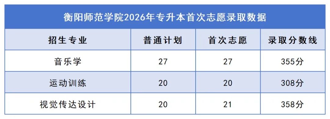 2026年湖南专升本院校录取分数线汇总:你的分数能上哪所学校?(图11) 11衡阳师范学院.jpg