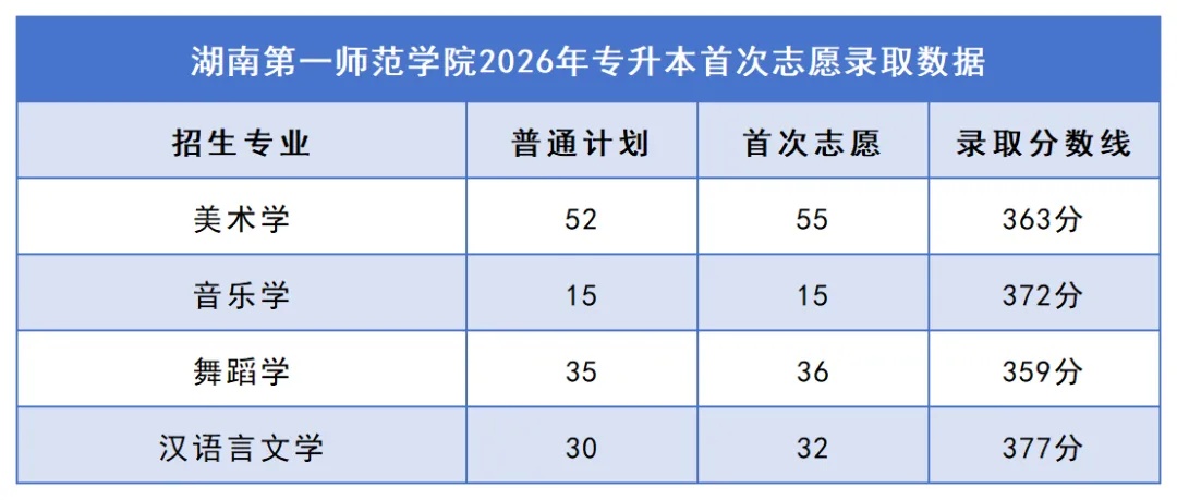 2026年湖南专升本院校录取分数线汇总:你的分数能上哪所学校?(图12) 12湖南第一师范学院.jpg