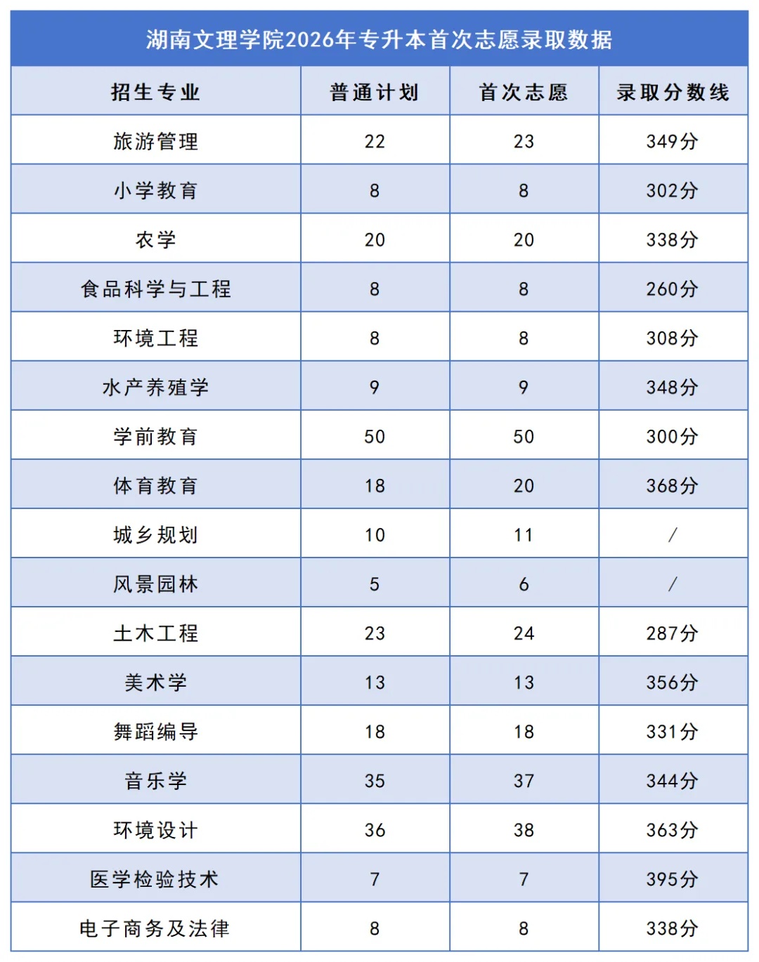 2026年湖南专升本院校录取分数线汇总:你的分数能上哪所学校?(图13) 13湖南文理学院.jpg