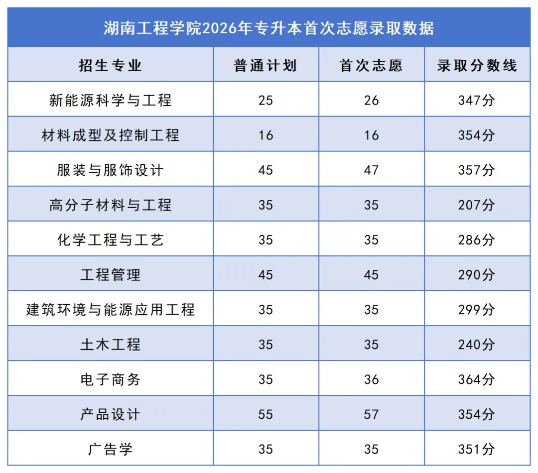 2026年湖南专升本院校录取分数线汇总:你的分数能上哪所学校?(图14) 14湖南工程学院.jpg
