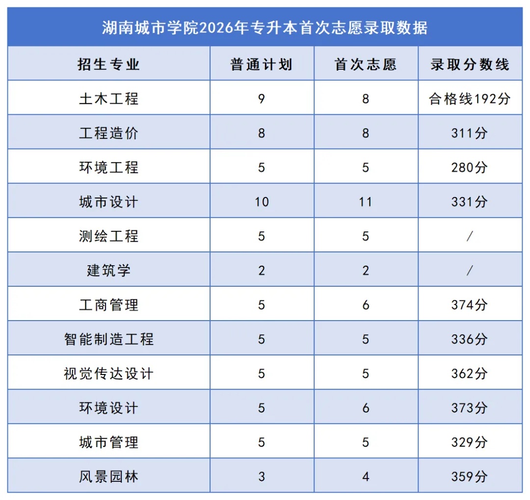 2026年湖南专升本院校录取分数线汇总:你的分数能上哪所学校?(图15) 15湖南城市学院.jpg