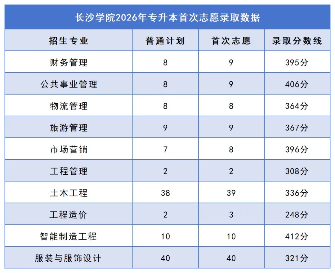 2026年湖南专升本院校录取分数线汇总:你的分数能上哪所学校?(图16) 16长沙学院.jpg