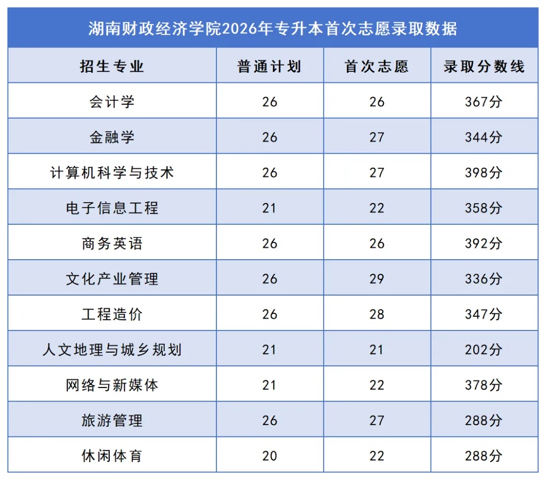 2026年湖南专升本院校录取分数线汇总:你的分数能上哪所学校?(图17) 17湖南财政经济学院.jpg