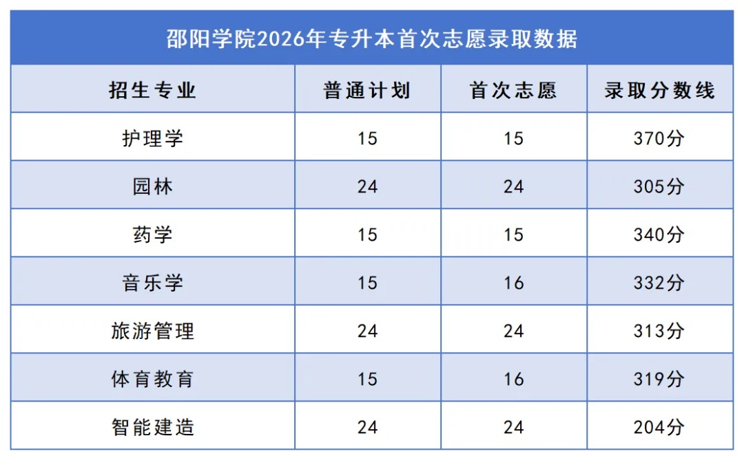 2026年湖南专升本院校录取分数线汇总:你的分数能上哪所学校?(图18) 18邵阳学院.jpg
