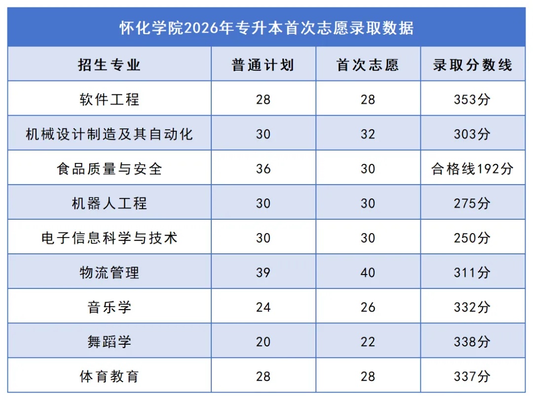2026年湖南专升本院校录取分数线汇总:你的分数能上哪所学校?(图19) 19怀化学院.jpg