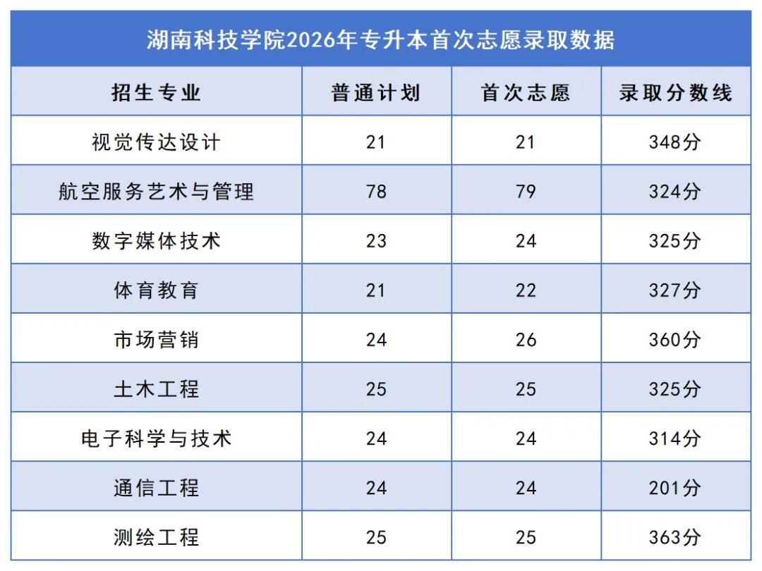 2026年湖南专升本院校录取分数线汇总:你的分数能上哪所学校?(图20) 20湖南科技学院.jpg