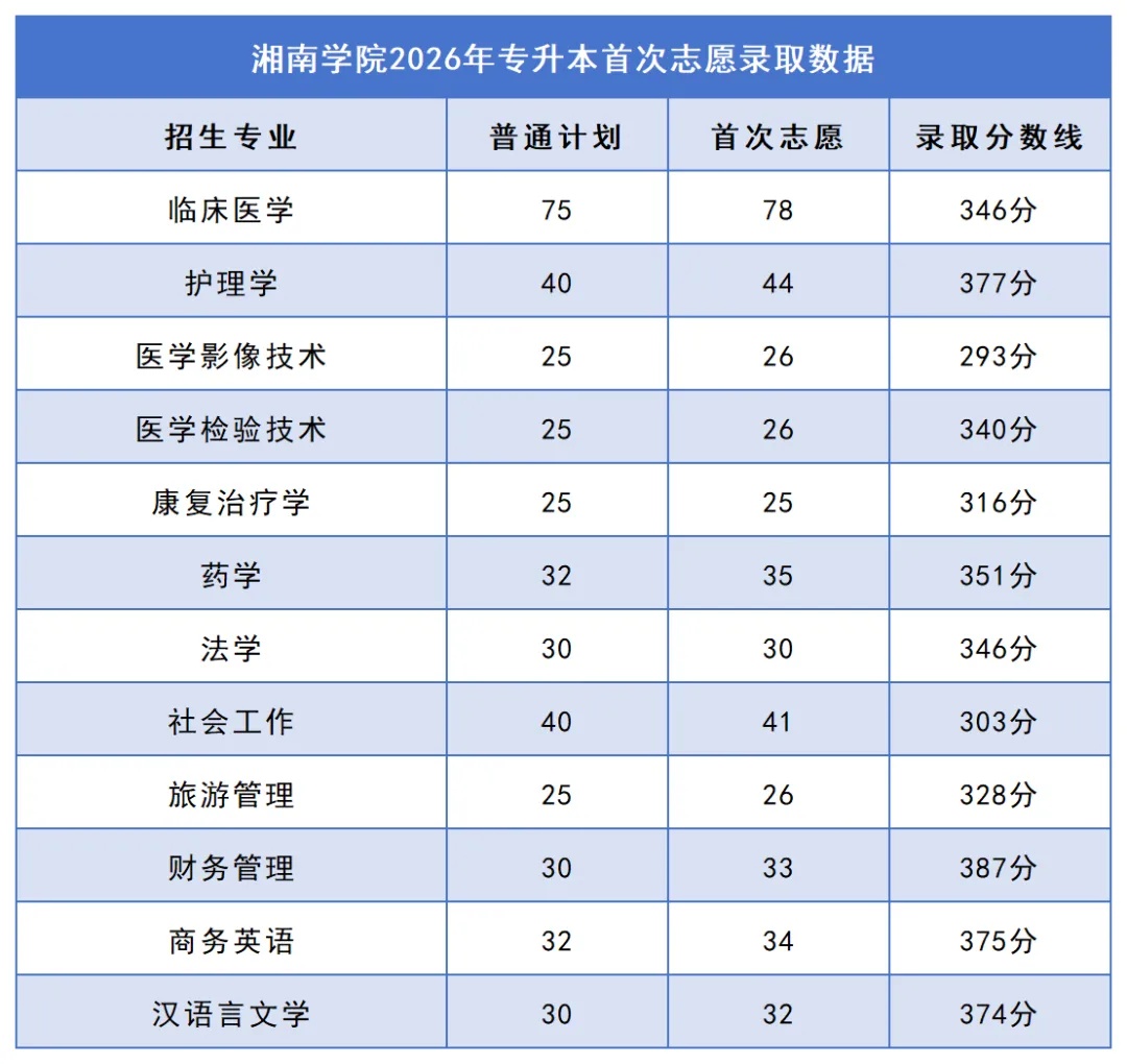 2026年湖南专升本院校录取分数线汇总:你的分数能上哪所学校?(图21) 21湘南学院.jpg
