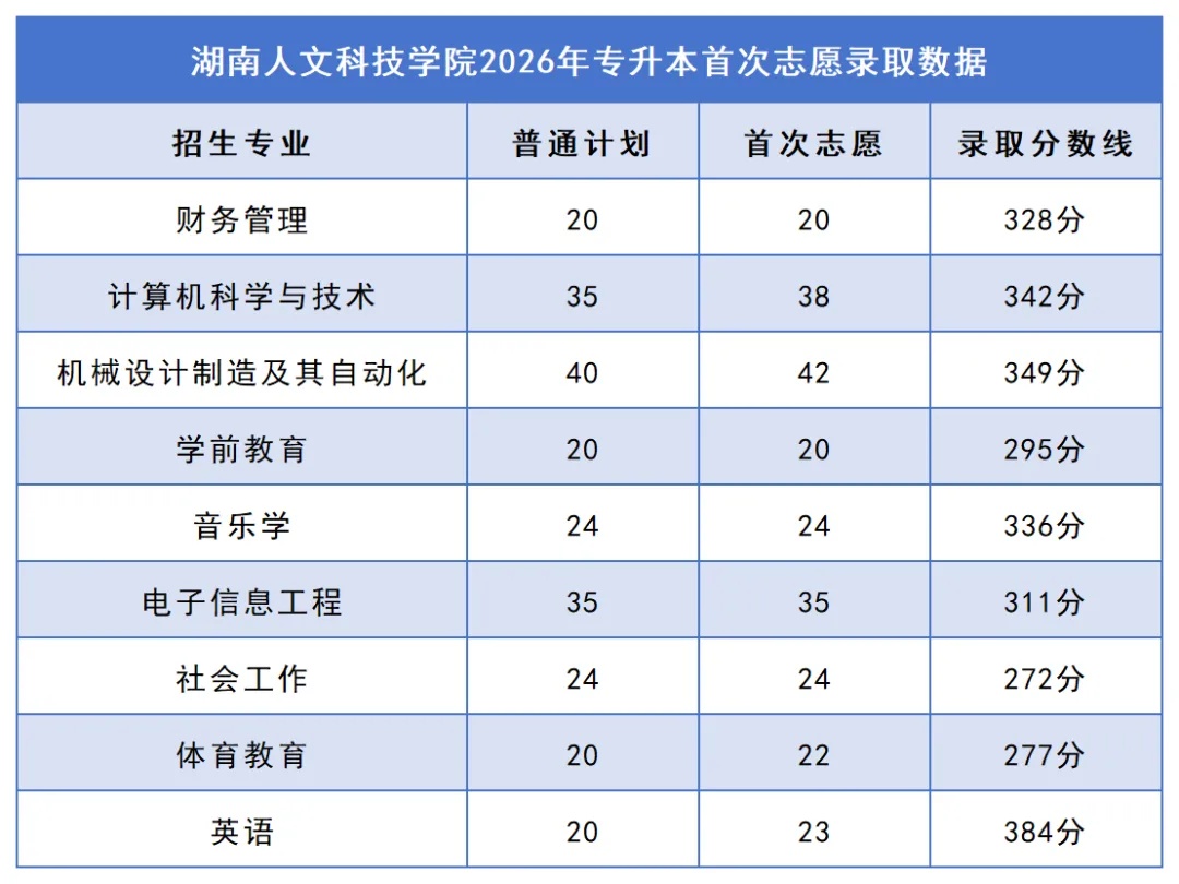 2026年湖南专升本院校录取分数线汇总:你的分数能上哪所学校?(图22) 22湖南人文科技学院.jpg