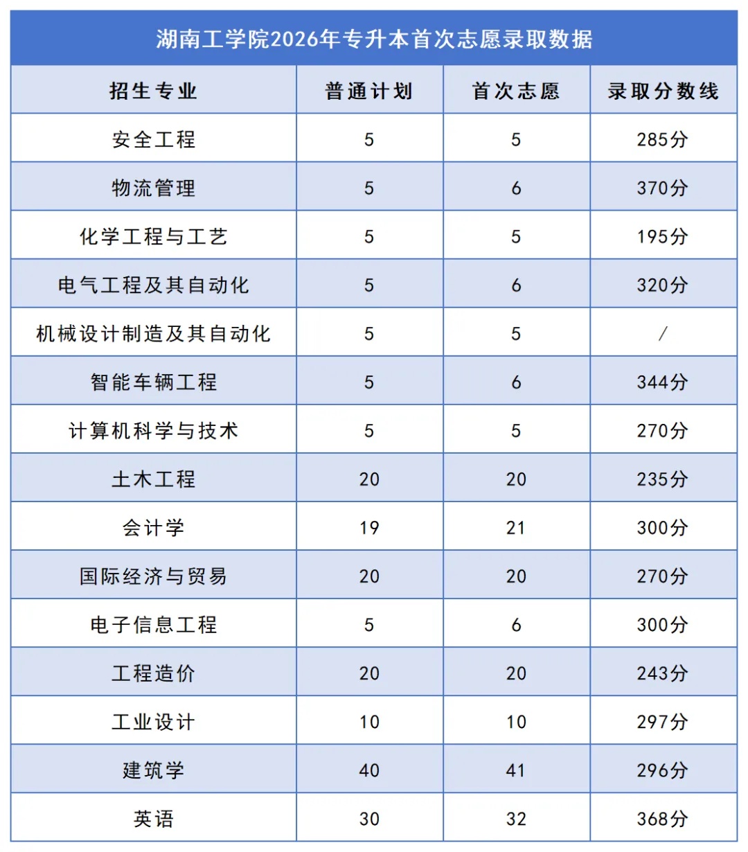 2026年湖南专升本院校录取分数线汇总:你的分数能上哪所学校?(图23) 23湖南工学院.jpg