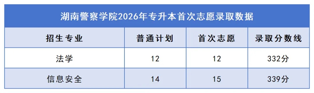 2026年湖南专升本院校录取分数线汇总:你的分数能上哪所学校?(图24) 24湖南警察学院.jpg