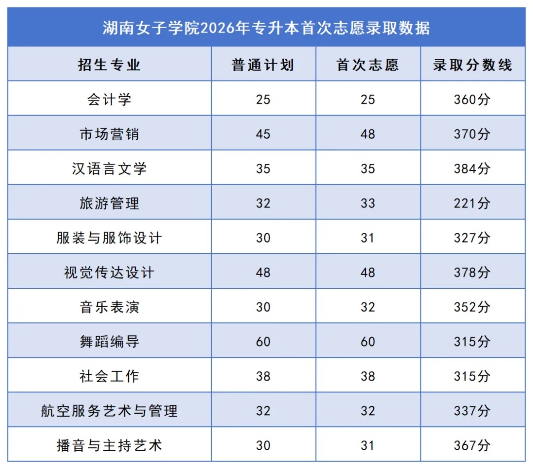 2026年湖南专升本院校录取分数线汇总:你的分数能上哪所学校?(图25) 25湖南女子学院.jpg