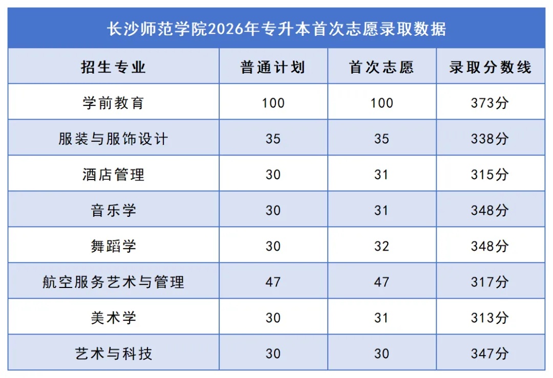 2026年湖南专升本院校录取分数线汇总:你的分数能上哪所学校?(图26) 26长沙师范学院.jpg