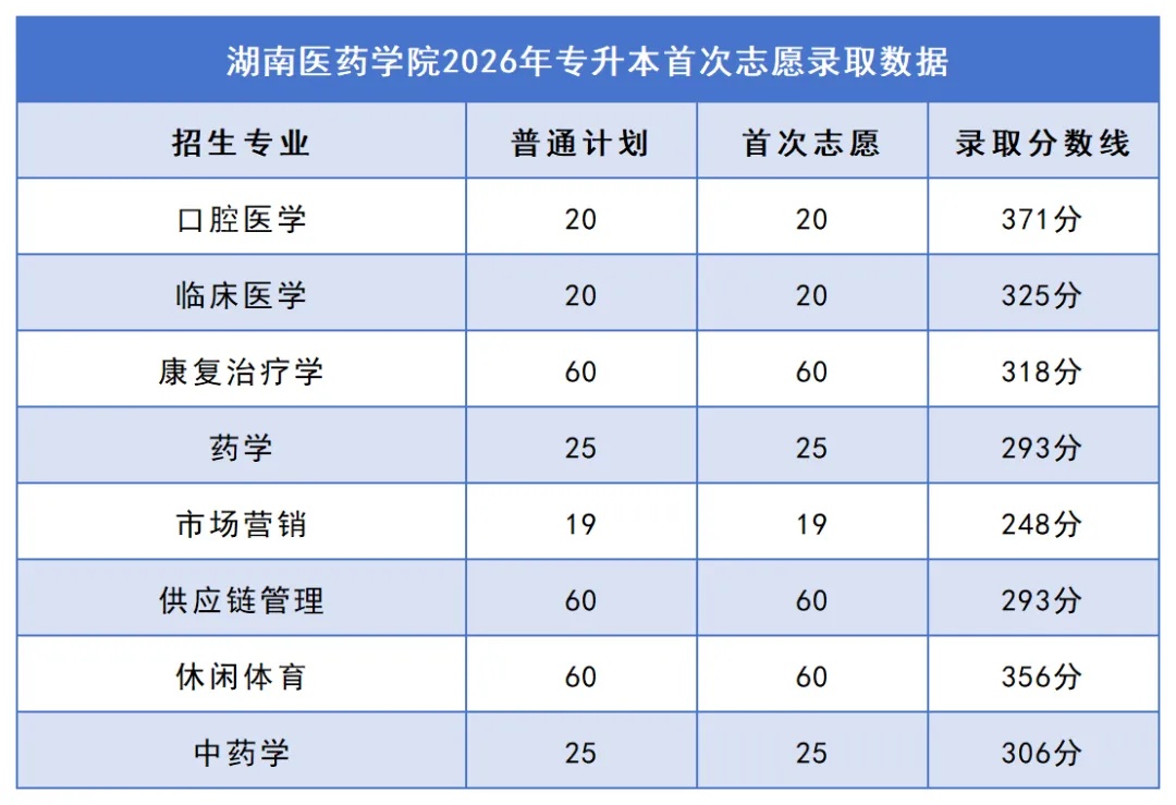 2026年湖南专升本院校录取分数线汇总:你的分数能上哪所学校?(图27) 27湖南医药学院.jpg