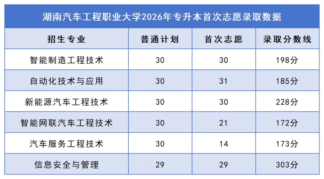 2026年湖南专升本院校录取分数线汇总:你的分数能上哪所学校?(图28) 28湖南汽车工程职业大学.jpg