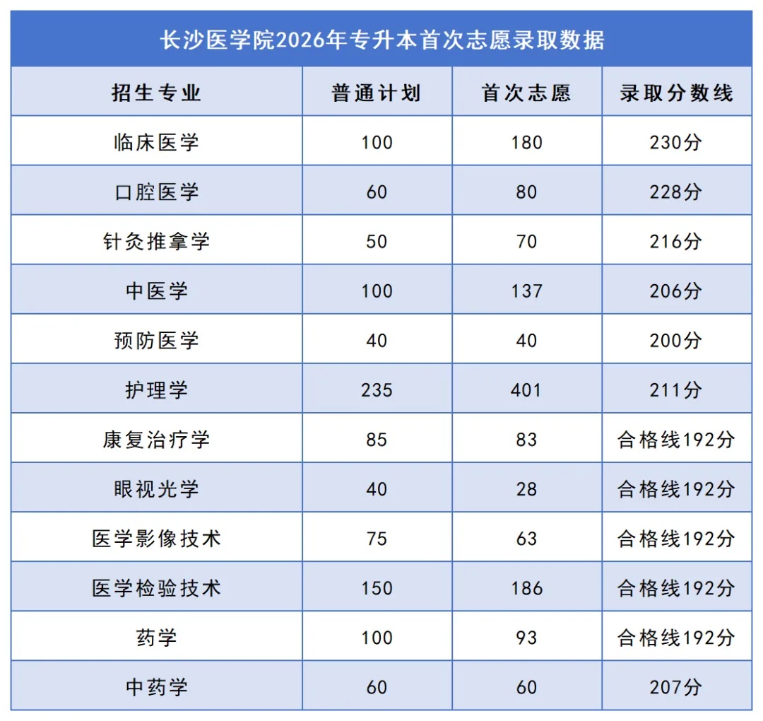 2026年湖南专升本院校录取分数线汇总:你的分数能上哪所学校?(图29) 29长沙医学院.jpg