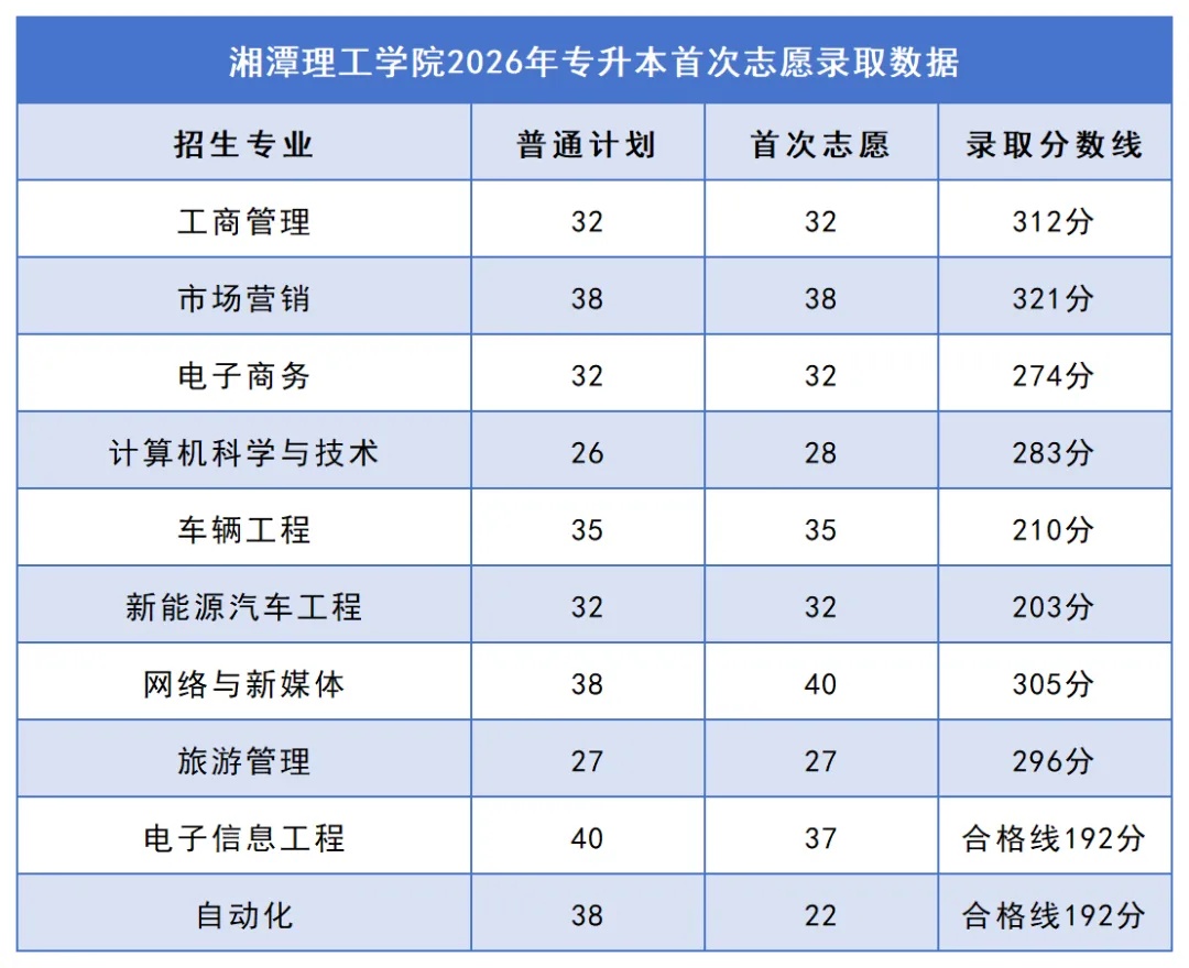 2026年湖南专升本院校录取分数线汇总:你的分数能上哪所学校?(图30) 30湘潭理工学院.jpg
