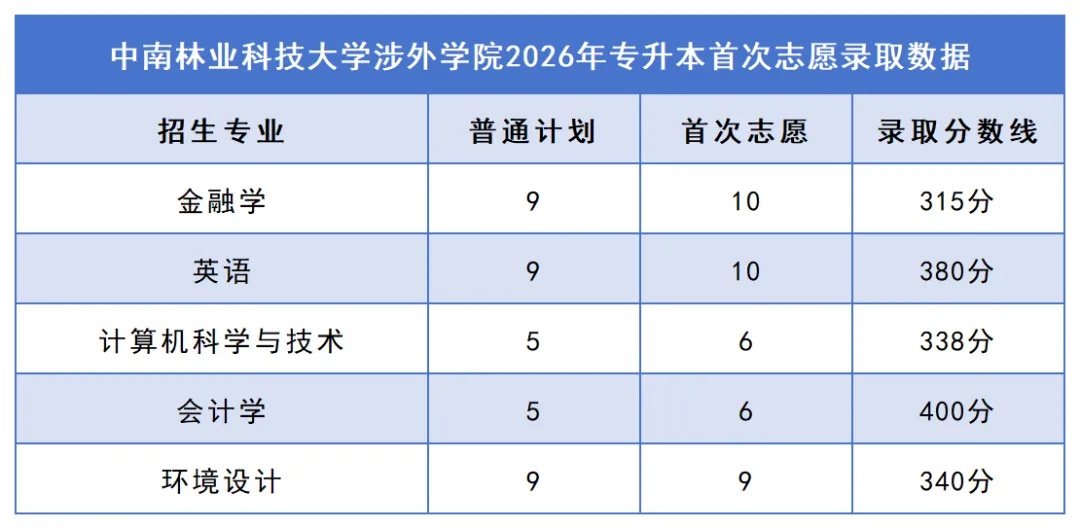 2026年湖南专升本院校录取分数线汇总:你的分数能上哪所学校?(图31) 31中南林业科技大学涉外学院.jpg