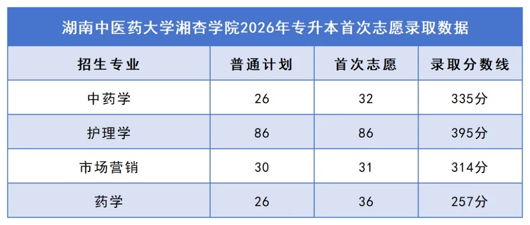 2026年湖南专升本院校录取分数线汇总:你的分数能上哪所学校?(图32) 32湖南中医药大学湘杏学院.jpg