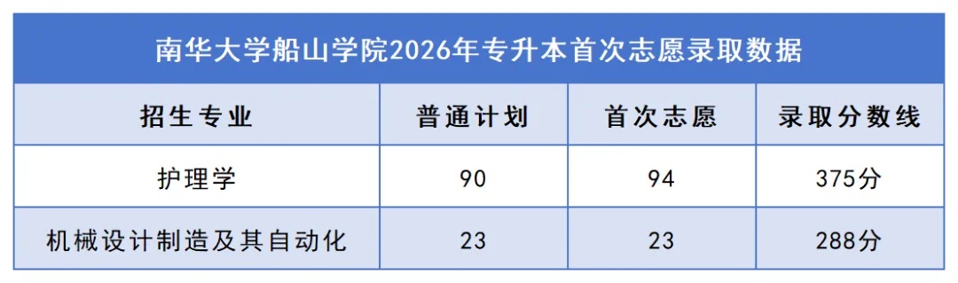 2026年湖南专升本院校录取分数线汇总:你的分数能上哪所学校?(图33) 33南华大学船山学院.jpg